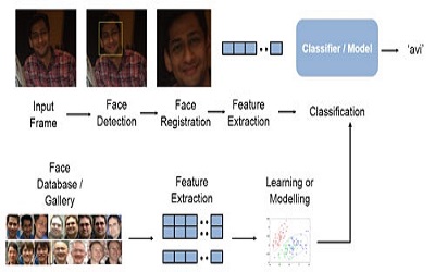 استفاده از PCA در تشخیص چهره
